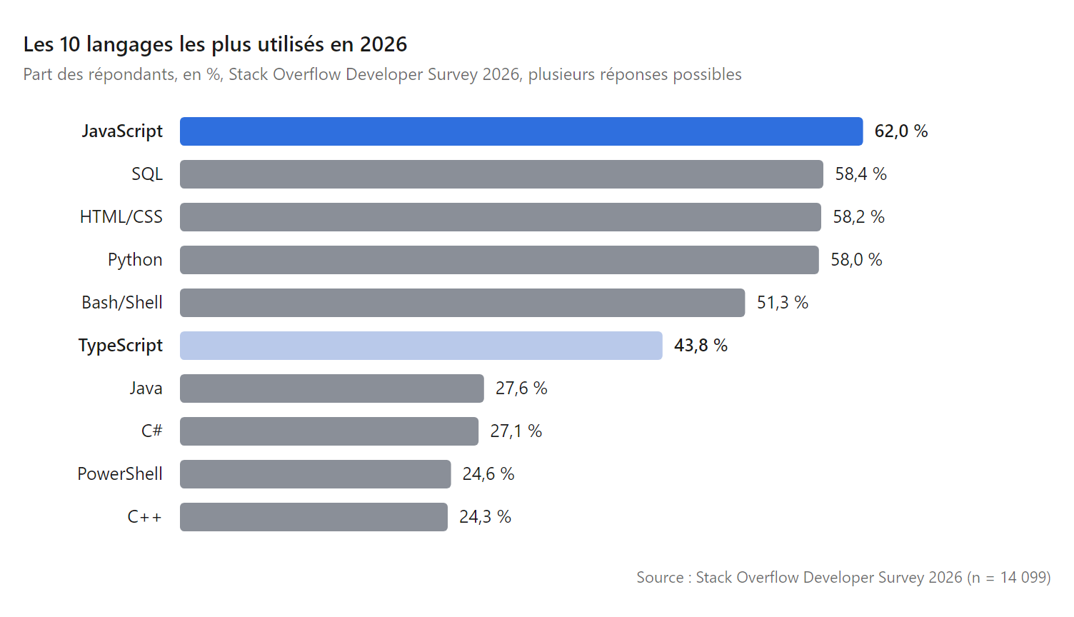 Graphique en barres : JavaScript utilisé par 62,0 % des répondants de l'enquête Stack Overflow 2026, devant SQL, HTML/CSS et Python, TypeScript à 43,8 %