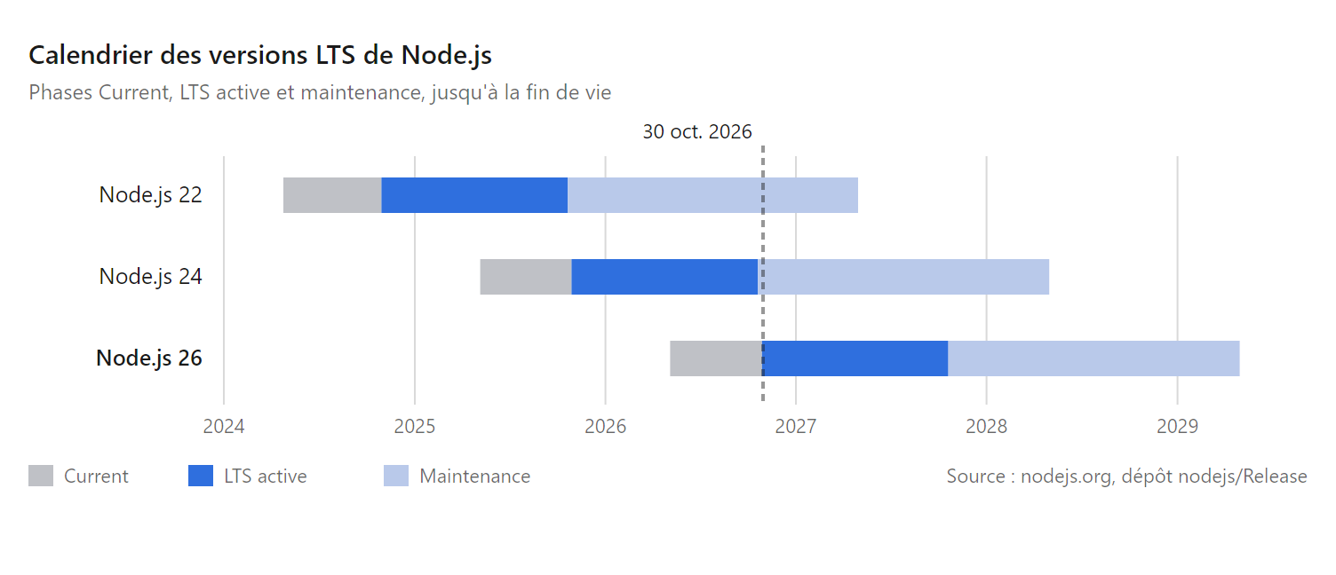 Calendrier des versions LTS de Node.js : la 22 en maintenance jusqu'au 30 avril 2027, la 24 jusqu'au 30 avril 2028, la 26 en LTS active depuis le 28 octobre 2026 et maintenue jusqu'au 30 avril 2029