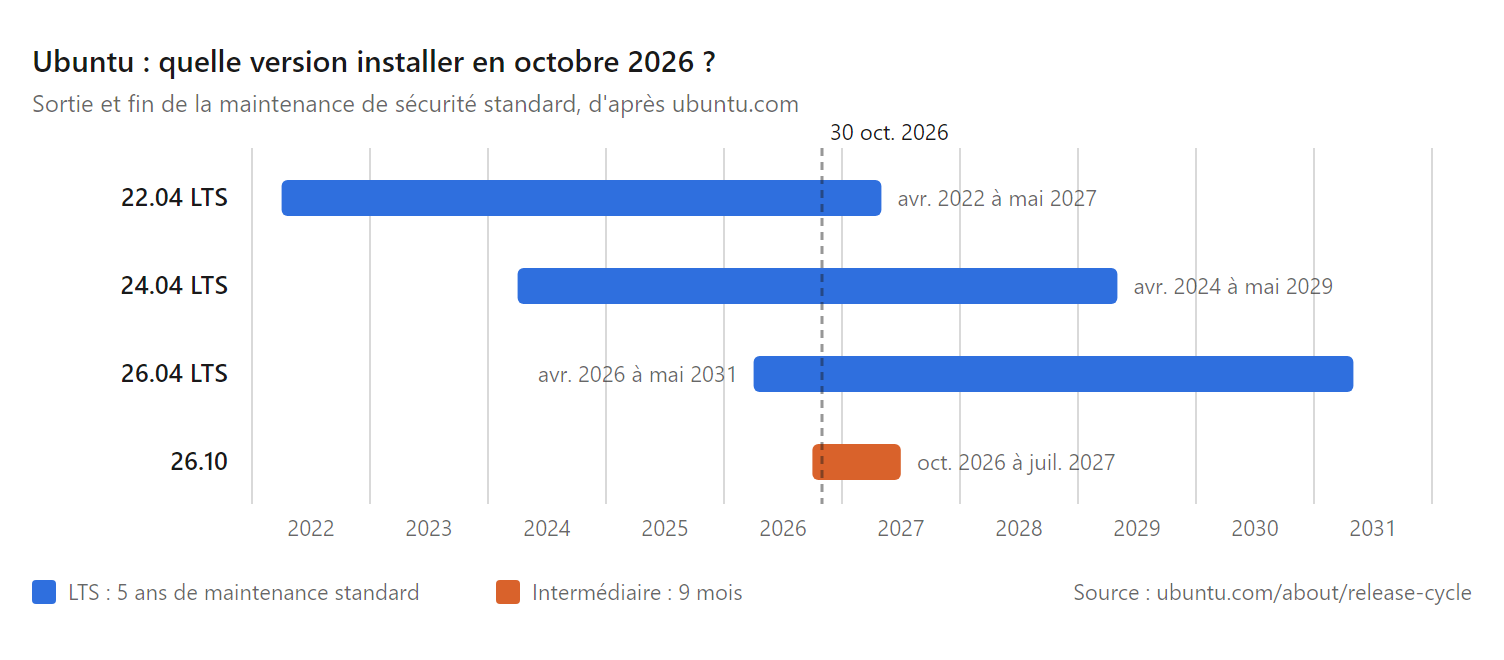 Diagramme de Gantt : maintenance standard d'Ubuntu 22.04 LTS jusqu'en mai 2027, 24.04 LTS jusqu'en mai 2029, 26.04 LTS jusqu'en mai 2031 et 26.10 jusqu'en juillet 2027