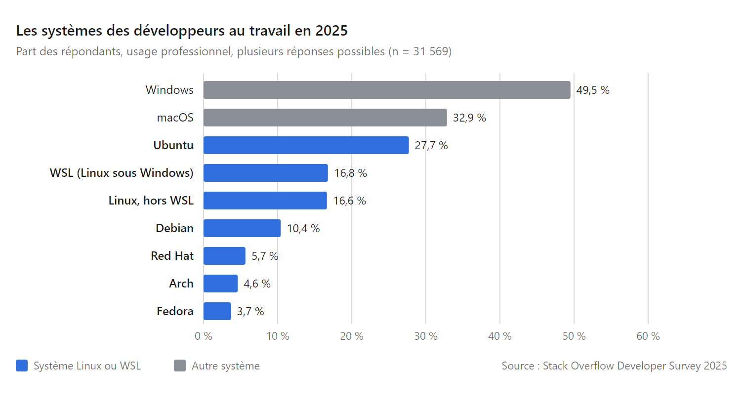 Graphique en barres : systèmes d'exploitation utilisés au travail par les développeurs en 2025, Windows 49,5 %, macOS 32,9 %, Ubuntu 27,7 %, WSL 16,8 %, Linux hors WSL 16,6 %, Debian 10,4 %, une raison d'apprendre les commandes Linux de base
