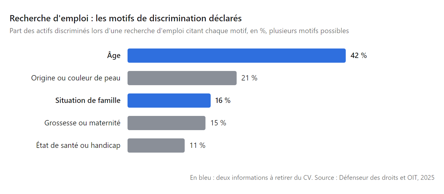 Graphique en barres : motifs déclarés par les personnes discriminées lors d'une recherche d'emploi selon le Défenseur des droits et l'OIT, âge 42 %, origine ou couleur de peau 21 %, situation de famille 16 %, grossesse ou maternité 15 %, état de santé ou handicap 11 %