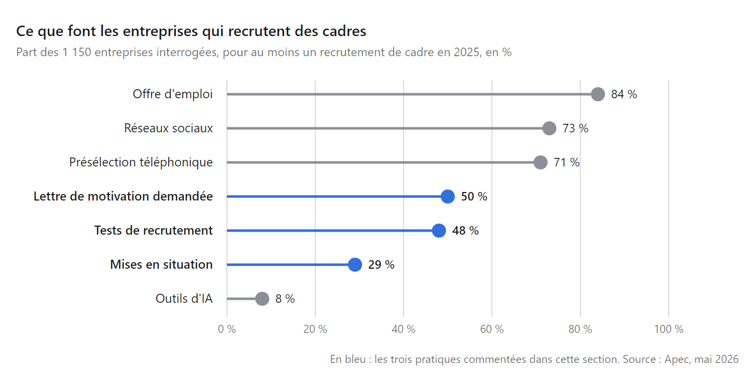 Graphique en sucettes : pratiques des entreprises qui recrutent des cadres selon l'Apec 2026, utiles pour préparer un CV développeur junior : offre d'emploi 84 %, réseaux sociaux 73 %, présélection téléphonique 71 %, lettre de motivation 50 %, tests 48 %, mises en situation 29 %, outils d'IA 8 %