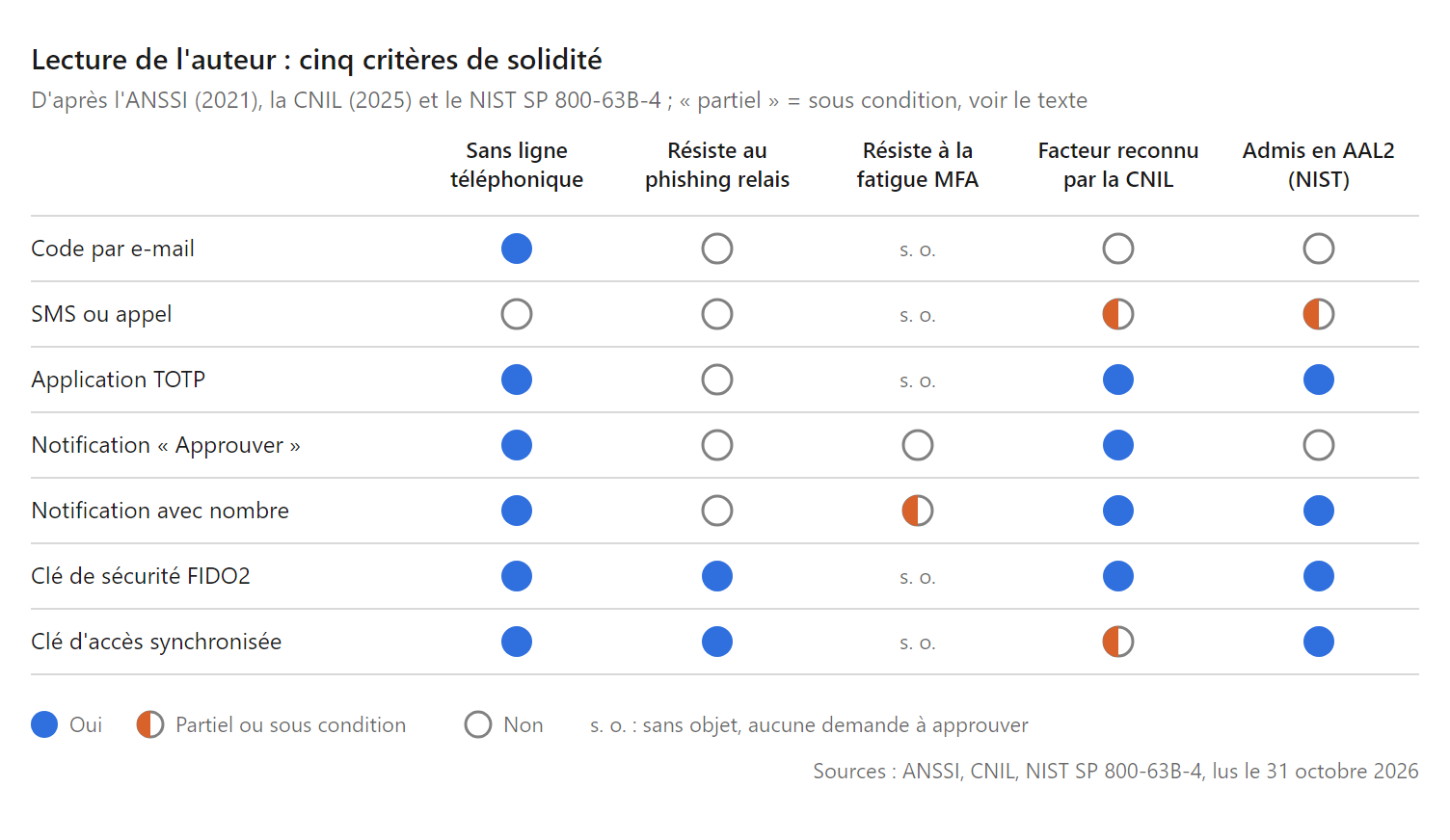 Grille établie selon notre lecture de l'ANSSI, de la CNIL et du NIST : sept variantes de double authentification jugées sur cinq critères, ligne téléphonique, phishing en temps réel, fatigue MFA, facteur reconnu par la CNIL et niveau AAL2 du NIST