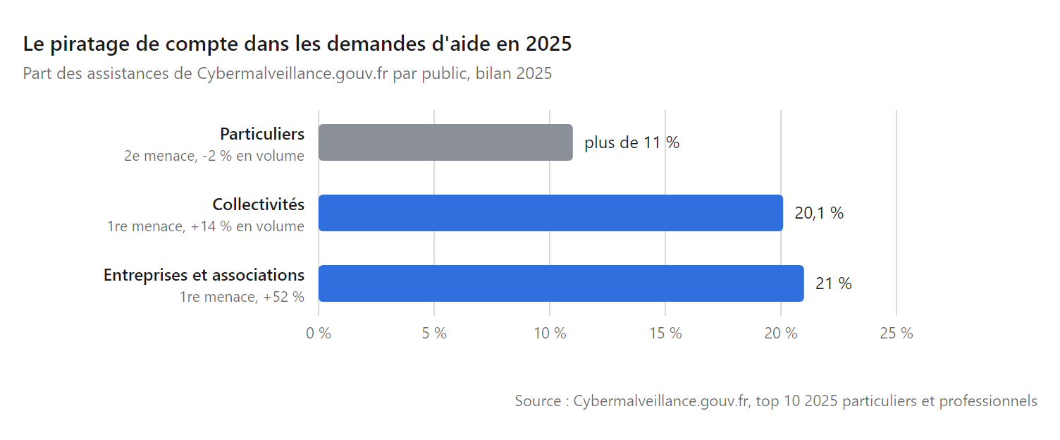 Graphique en barres : part du piratage de compte dans les demandes d'assistance de Cybermalveillance.gouv.fr en 2025, plus de 11 % chez les particuliers, 20,1 % chez les collectivités et 21 % chez les entreprises, un risque que la double authentification réduit