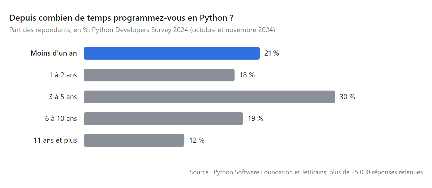Graphique en barres : dans la Python Developers Survey 2024, 21 % des répondants programment en Python depuis moins d'un an, le public visé par ces exercices Python débutant