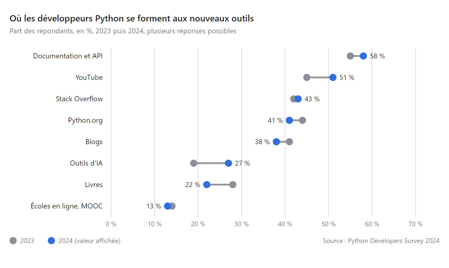 Graphique en haltères : sources utilisées par les développeurs Python pour se former aux nouveaux outils, en 2023 et 2024, la documentation passant de 55 % à 58 % et les outils d'IA de 19 % à 27 %