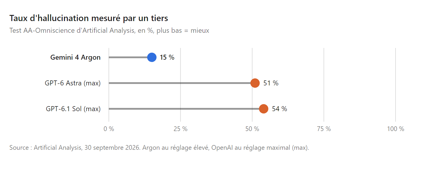 Graphique en sucettes : taux d'hallucination mesuré par Artificial Analysis, 15 % pour Gemini 4 Argon, 51 % pour GPT-6 Astra et 54 % pour GPT-6.1 Sol