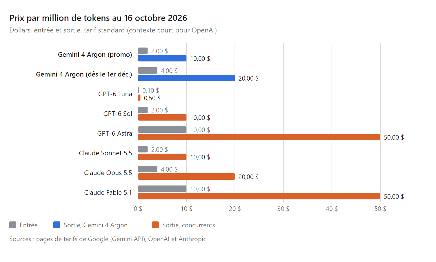 Graphique en barres groupées : prix par million de tokens de Gemini 4 Argon au tarif de lancement et au tarif plein, face à GPT-6 Luna, Sol et Astra et aux modèles Claude au 16 octobre 2026