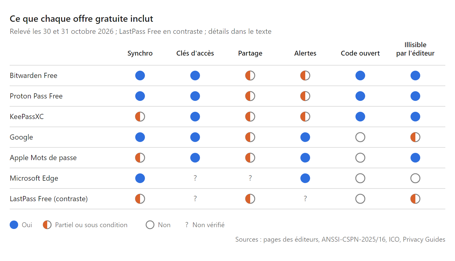Grille comparative : ce que chaque gestionnaire de mot de passe gratuit inclut en octobre 2026, de Bitwarden Free à Microsoft Edge, avec LastPass Free en contraste, sur la synchronisation, les clés d'accès, le partage, les alertes, le code ouvert et le chiffrement