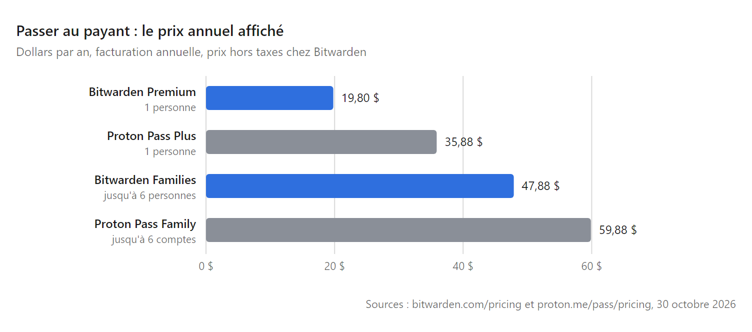 Graphique en barres : prix annuel affiché de Bitwarden Premium, Proton Pass Plus, Bitwarden Families et Proton Pass Family au 30 octobre 2026