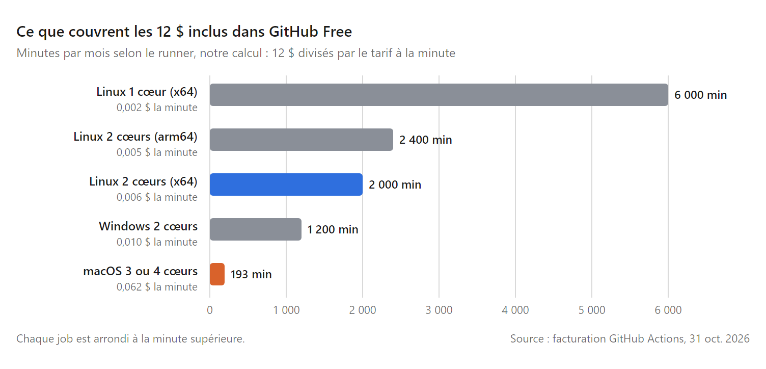 Graphique en barres horizontales GitHub Actions : selon notre calcul, les 12 dollars inclus dans GitHub Free couvrent 6 000 minutes sur Linux 1 cœur, 2 400 sur Linux arm64 2 cœurs, 2 000 sur Linux 2 cœurs, 1 200 sur Windows 2 cœurs et 193 sur macOS 3 ou 4 cœurs