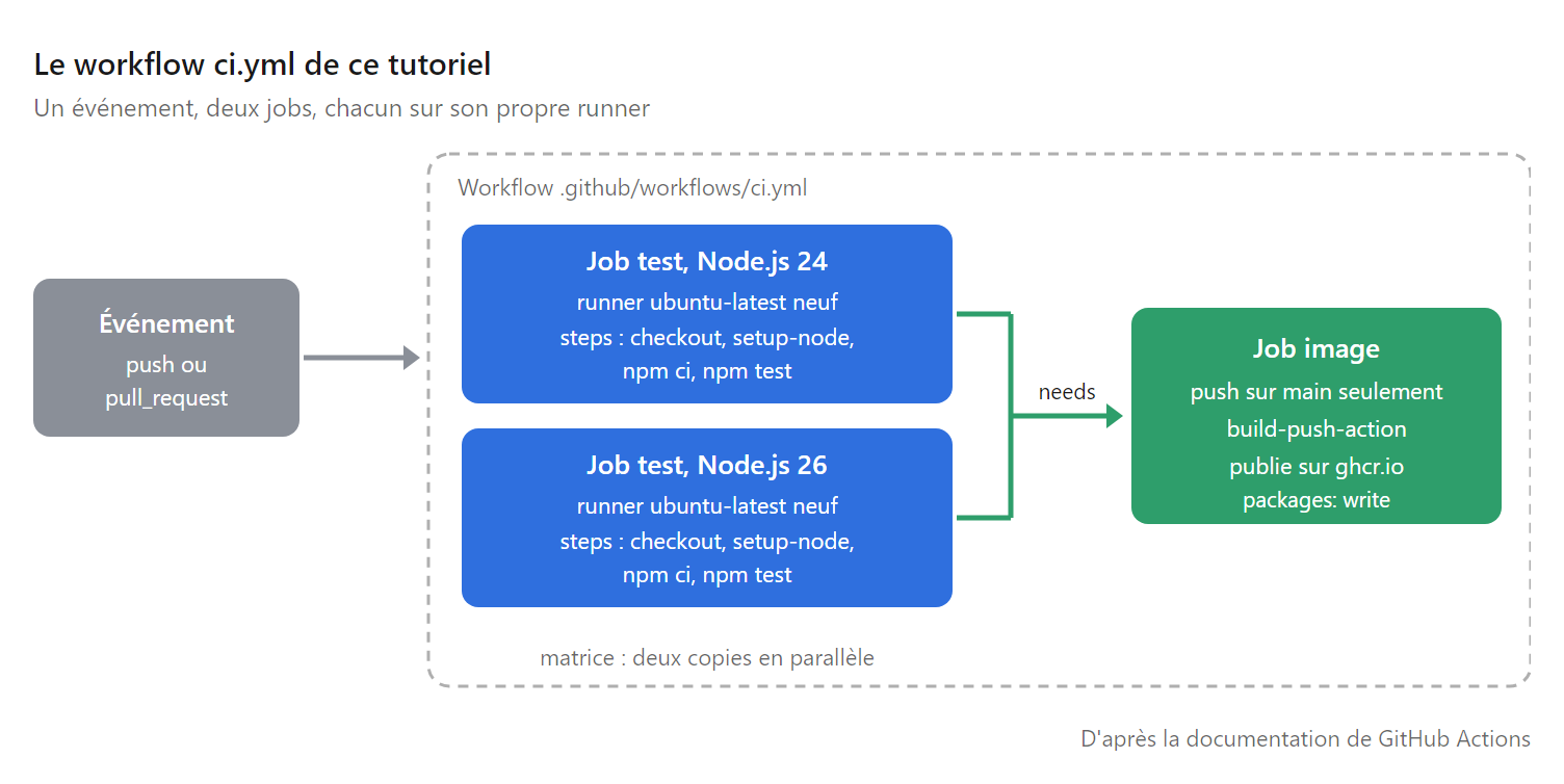 Schéma du workflow GitHub Actions de ce tutoriel : un événement push ou pull_request déclenche deux jobs de test en parallèle sur Node.js 24 et 26, puis un job qui publie l'image Docker sur ghcr.io