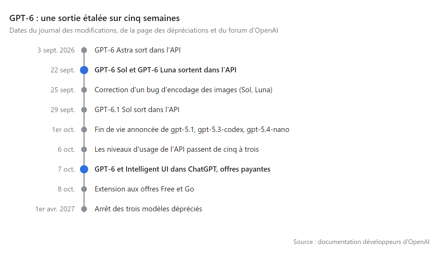 Chronologie de GPT-6 : Astra le 3 septembre 2026, Sol et Luna le 22 septembre, arrivée dans ChatGPT avec Intelligent UI le 7 octobre, arrêt de trois anciens modèles le 1er avril 2027