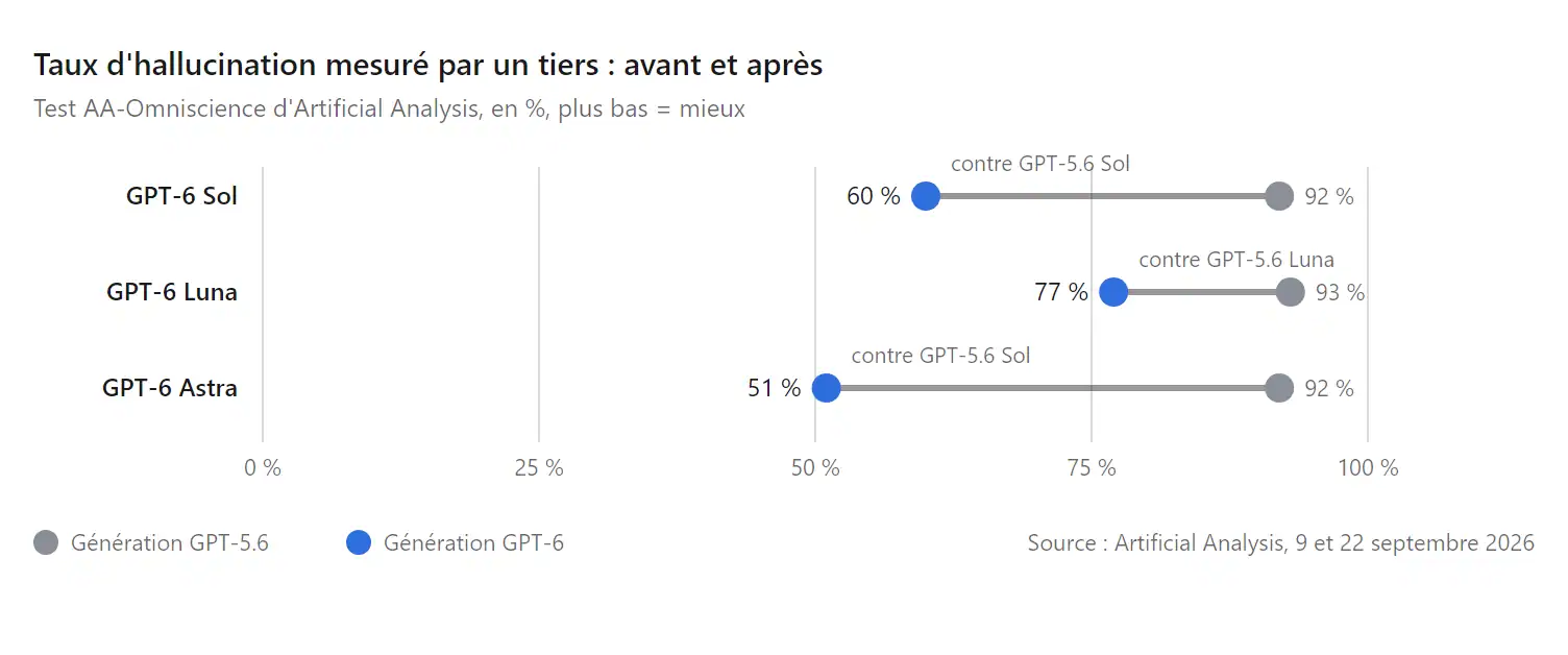 Graphique en haltères : taux d'hallucination mesuré par Artificial Analysis, de 92 % à 60 % pour GPT-6 Sol, de 93 % à 77 % pour GPT-6 Luna et de 92 % à 51 % pour GPT-6 Astra
