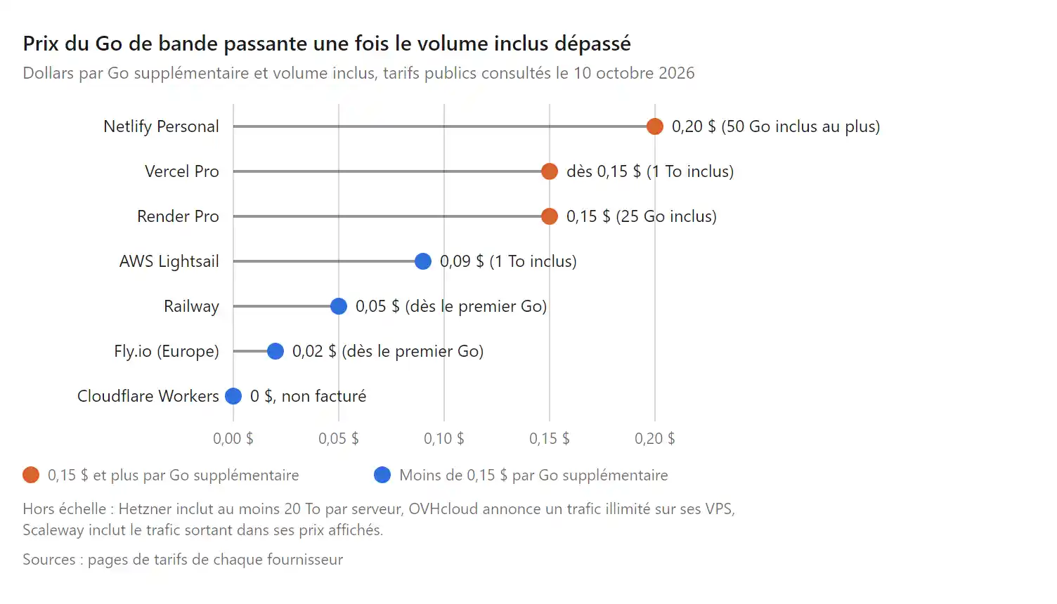 Graphique en sucettes : prix du Go de bande passante une fois le volume inclus dépassé, de 0,20 dollar chez Netlify Personal et 0,15 dollar chez Vercel Pro et Render Pro à 0 dollar chez Cloudflare Workers