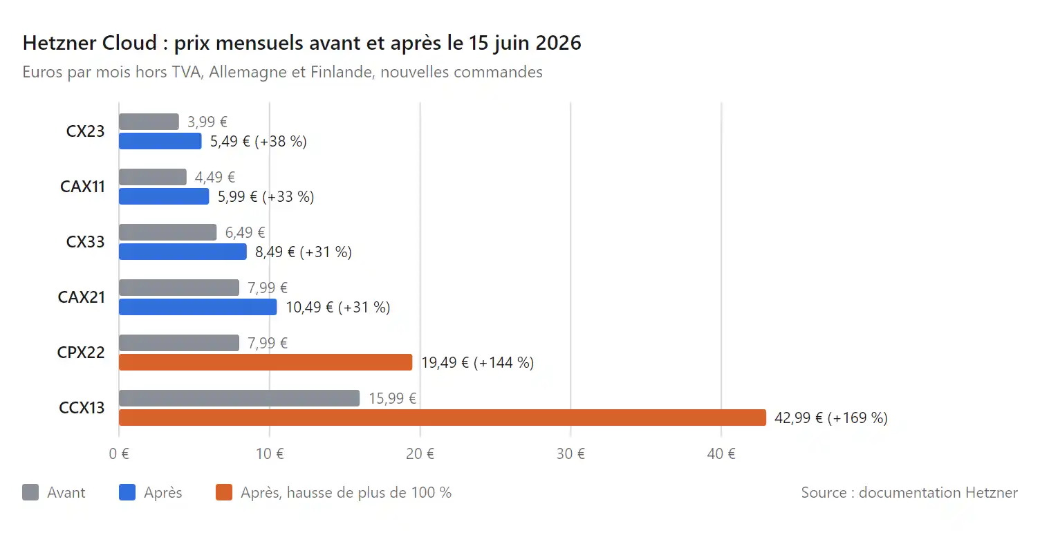 Graphique en barres groupées : prix mensuels Hetzner avant et après le 15 juin 2026 pour six serveurs, du CX23 au CCX13