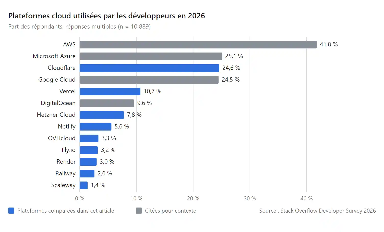 Graphique en barres : plateformes cloud utilisées par les développeurs en 2026, d'AWS à 41,8 % jusqu'à Scaleway à 1,4 %, selon l'enquête Stack Overflow