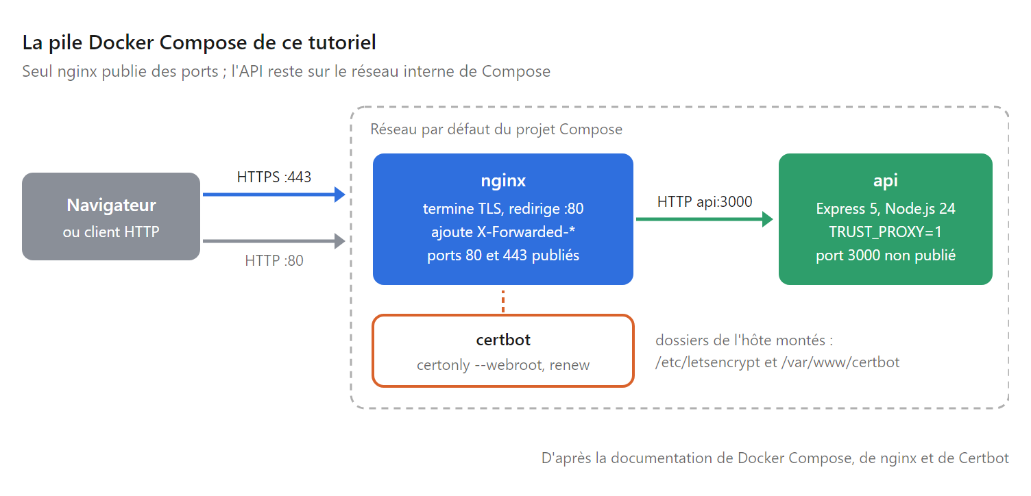 Schéma de la pile Docker Compose : le navigateur se connecte au Nginx reverse proxy sur les ports 80 et 443, qui transmet en HTTP au service api sur le port 3000 interne, Certbot partageant les certificats par des dossiers montés
