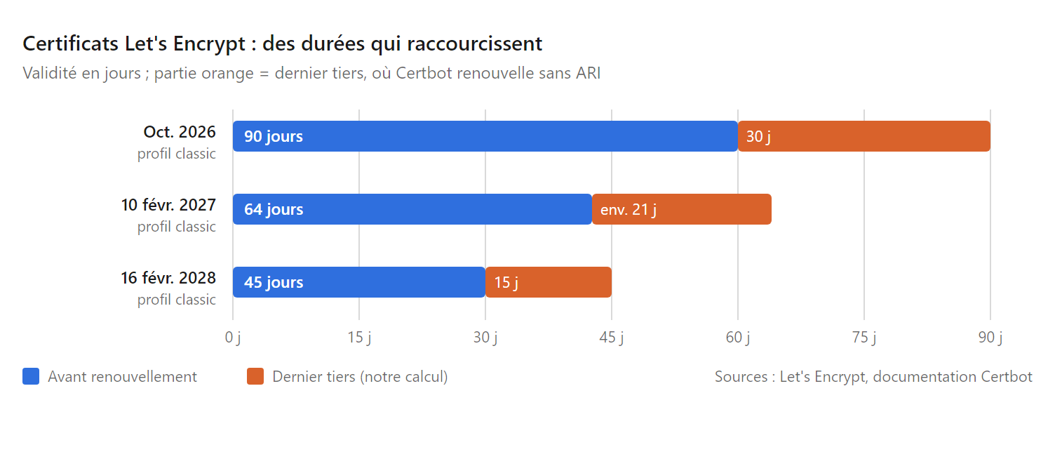Graphique en barres : durée des certificats Let's Encrypt du profil classic, 90 jours en octobre 2026, 64 jours au 10 février 2027 et 45 jours au 16 février 2028, avec le dernier tiers où Certbot renouvelle selon notre calcul