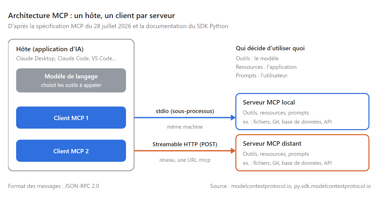 Schéma de l'architecture d'un serveur MCP : un hôte contient le modèle et deux clients, l'un relié à un serveur MCP local en stdio, l'autre à un serveur MCP distant en Streamable HTTP
