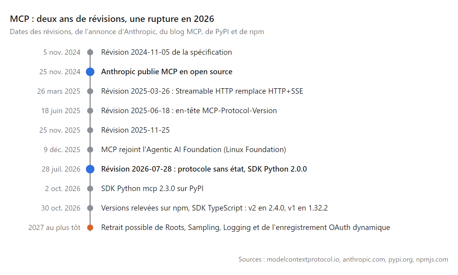 Chronologie du Model Context Protocol de novembre 2024 à 2027, avec la révision sans état du 28 juillet 2026 et les versions des SDK