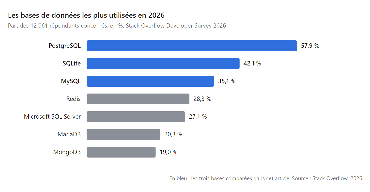Graphique en barres : bases de données les plus utilisées dans l'enquête Stack Overflow 2026, PostgreSQL à 57,9 %, SQLite à 42,1 %, MySQL à 35,1 %, devant Redis et Microsoft SQL Server