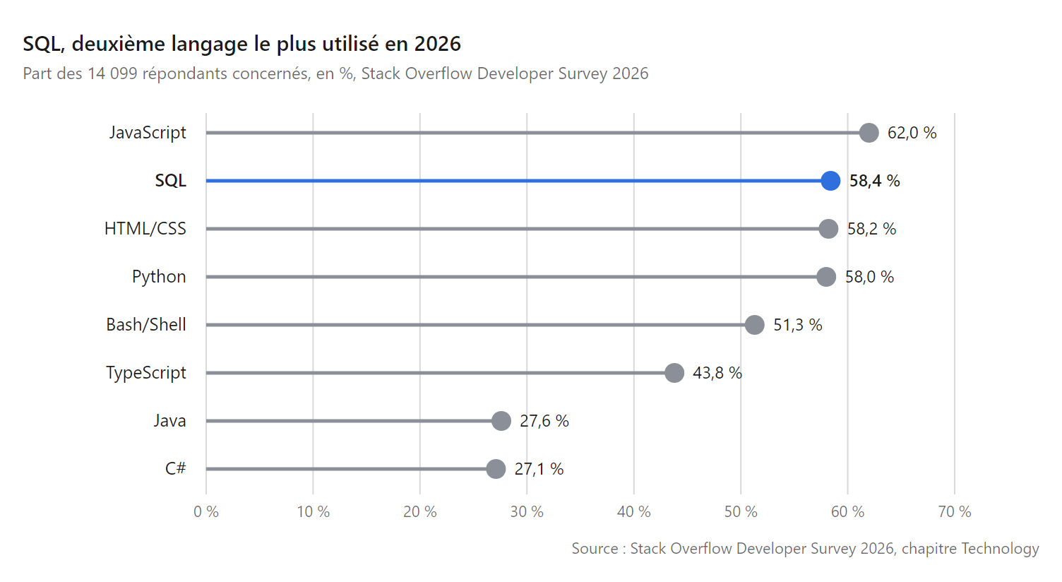 Graphique en sucettes : SQL est le deuxième langage le plus utilisé dans l'enquête Stack Overflow 2026, à 58,4 %, au coude-à-coude avec HTML/CSS et Python et derrière JavaScript à 62,0 %, d'où l'intérêt d'un cours SQL débutant